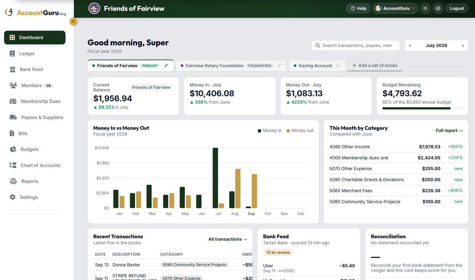 The AccountGuru dashboard: current balance, money in and out for the month, budget remaining, a money in vs money out chart, this month by category, recent transactions, the bank feed and reconciliation.