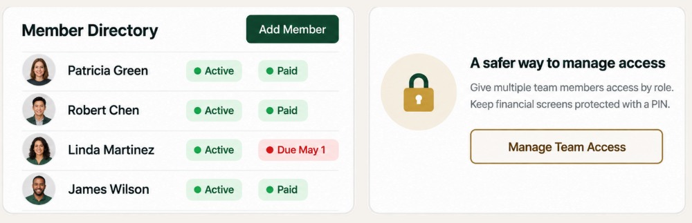 The Member Directory with each member's status and dues, beside team access by role with a financial PIN