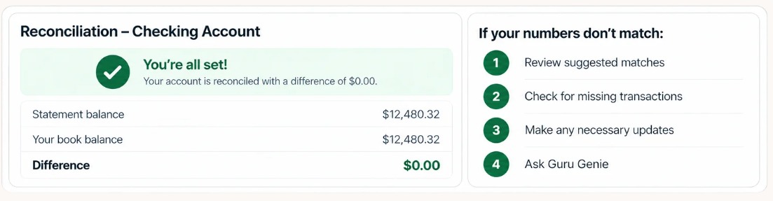 Reconciliation for a checking account - statement and book balance match with a $0.00 difference, beside the steps to take if the numbers don't match